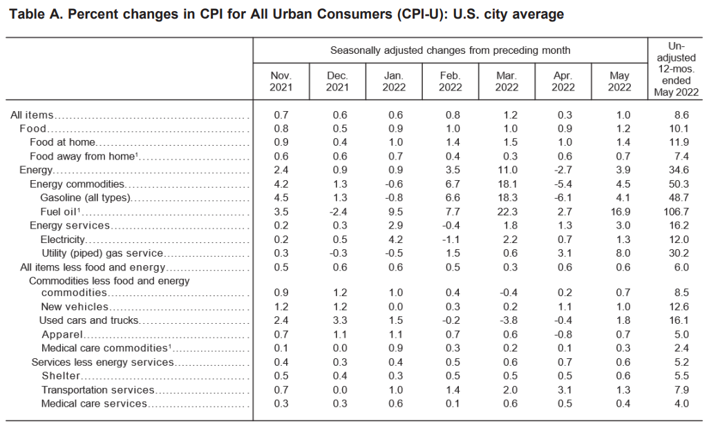 Bureau of Labor Statistics, Consumer Price Index (https://www.bls.gov/news.release/pdf/cpi.pdf)