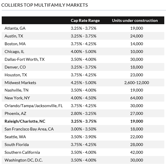 Fuente: Demand Drives Multifamily to Record-Breaking Heights. Colliers, 2022.