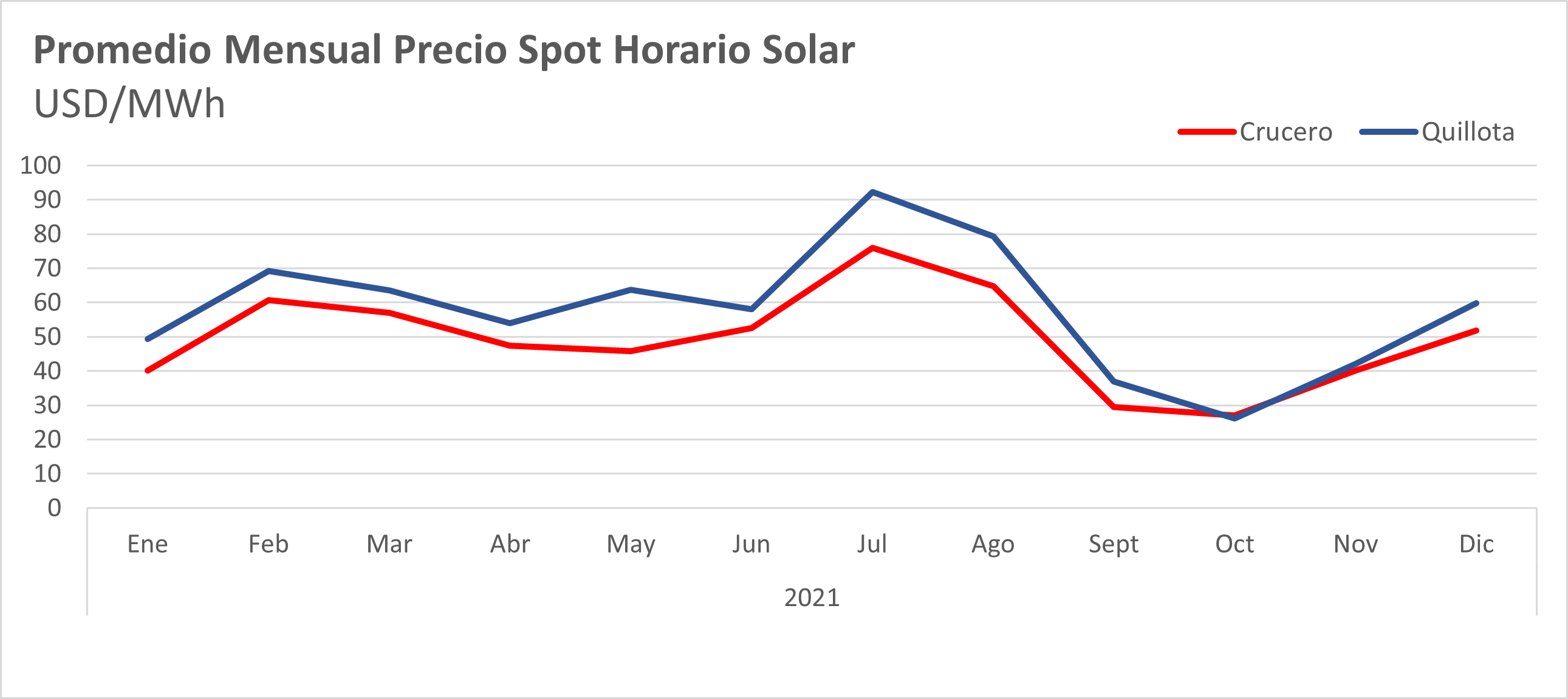 Gráfico 5: Precio Spot Hora Solar. Fuente: CEN