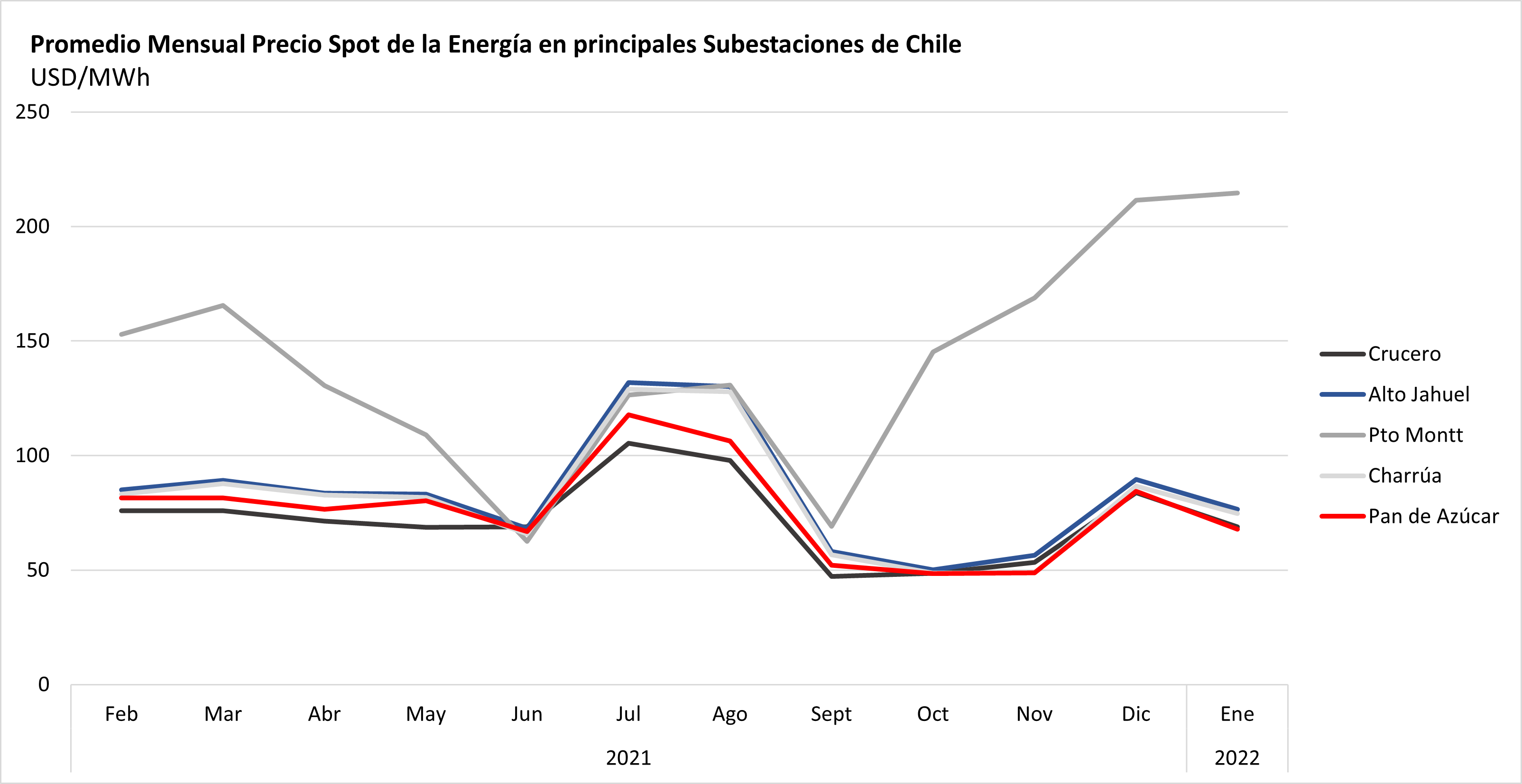 Gráfico 4: Precio Spot Energía en principales subestaciones de Chile. Fuente: CEN