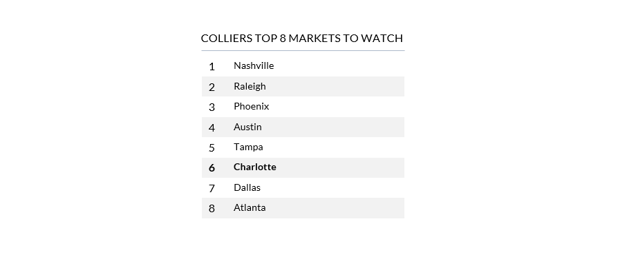 Fuente: Demand Drives Multifamily to Record-Breaking Heights. Colliers, 2022.