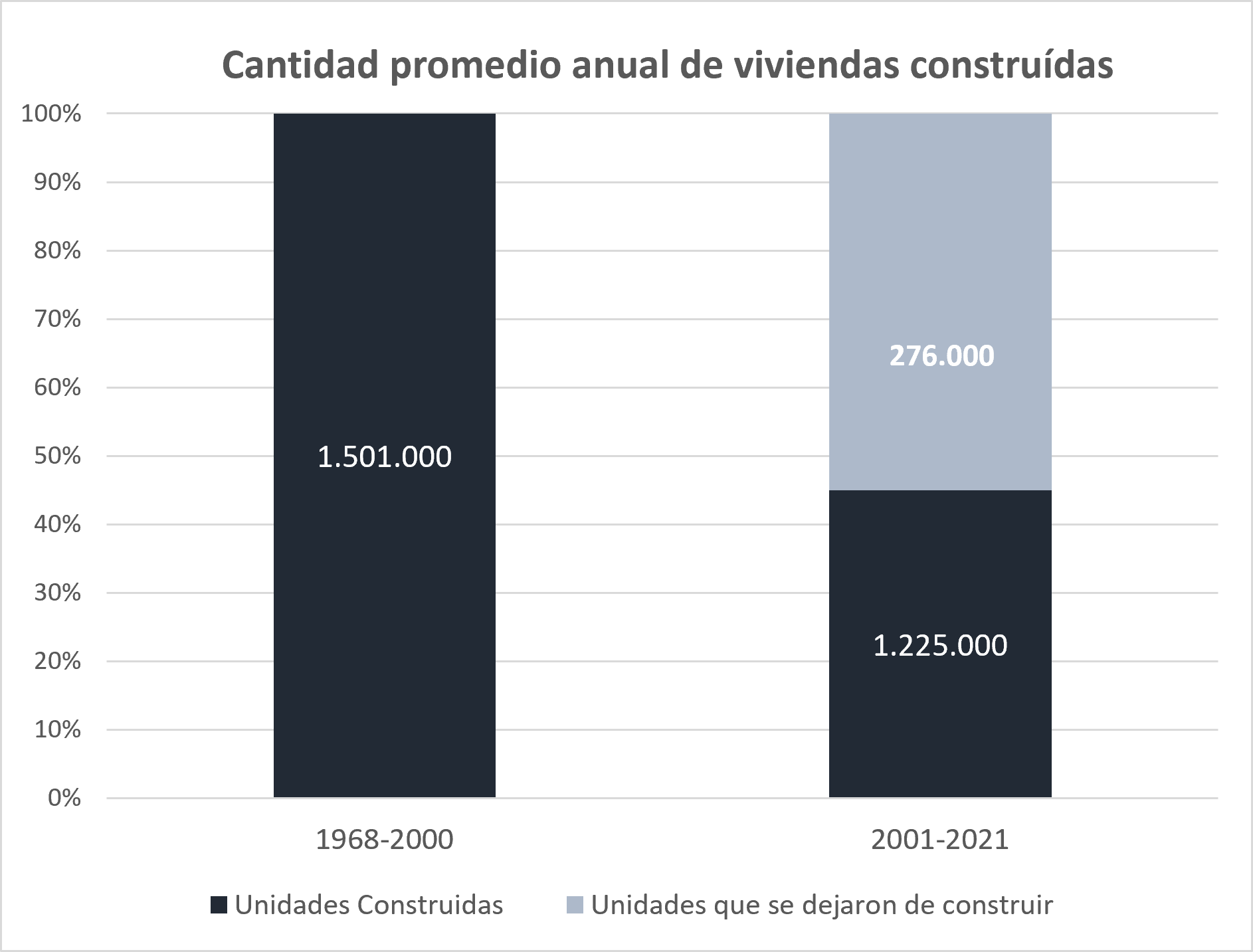 Fuente: Census (2021), Rosen Consulting Group