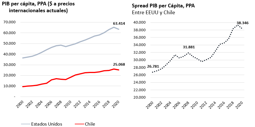 Grráfico 5 y Gráfico 6: PIB per cápita a precios internacionales actualizados. Fuente: Banco Mundial