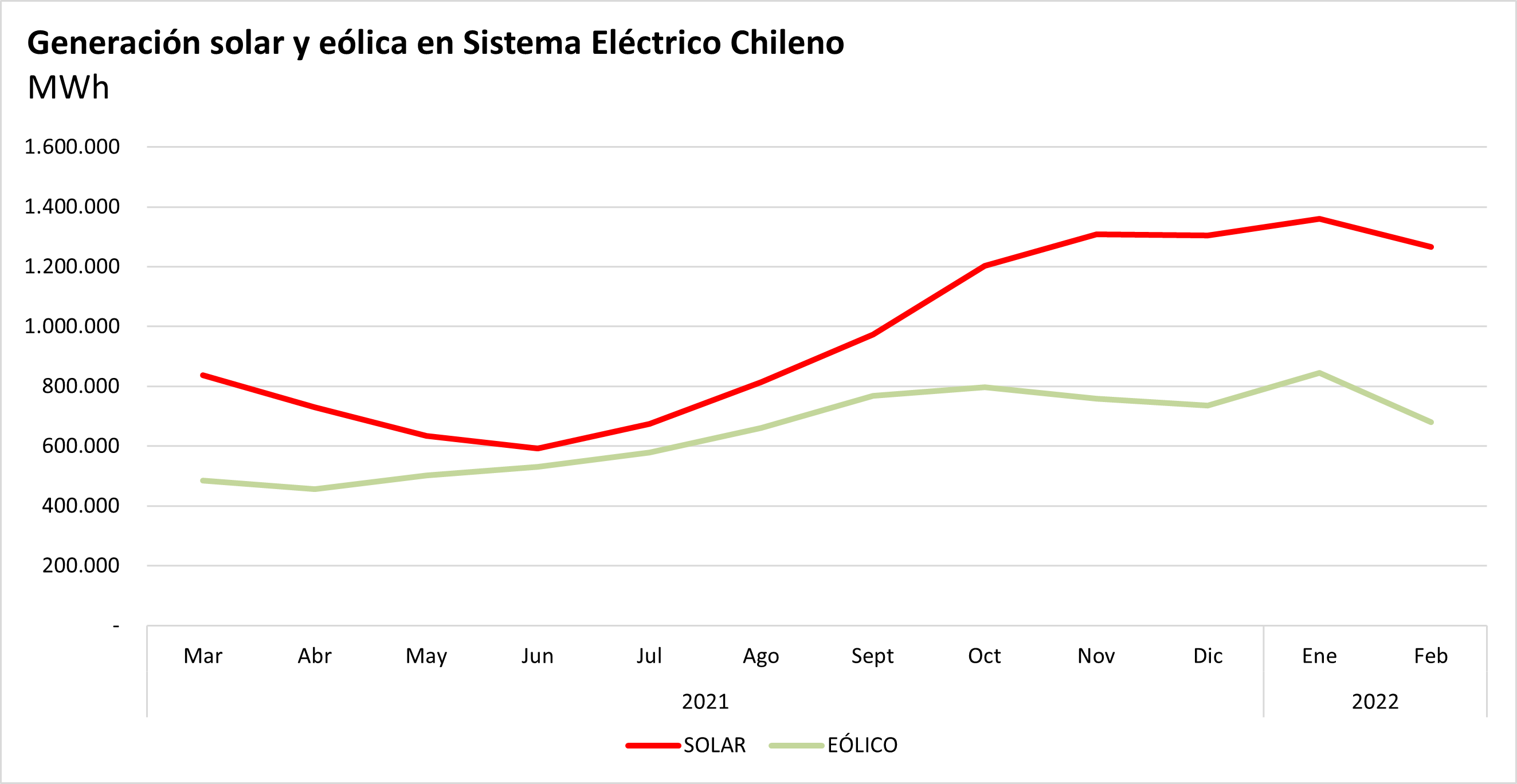 Gráfico 2: Generación solar y eólica en Sistema Eléctrico Nacional de Chile. Fuente: CEN