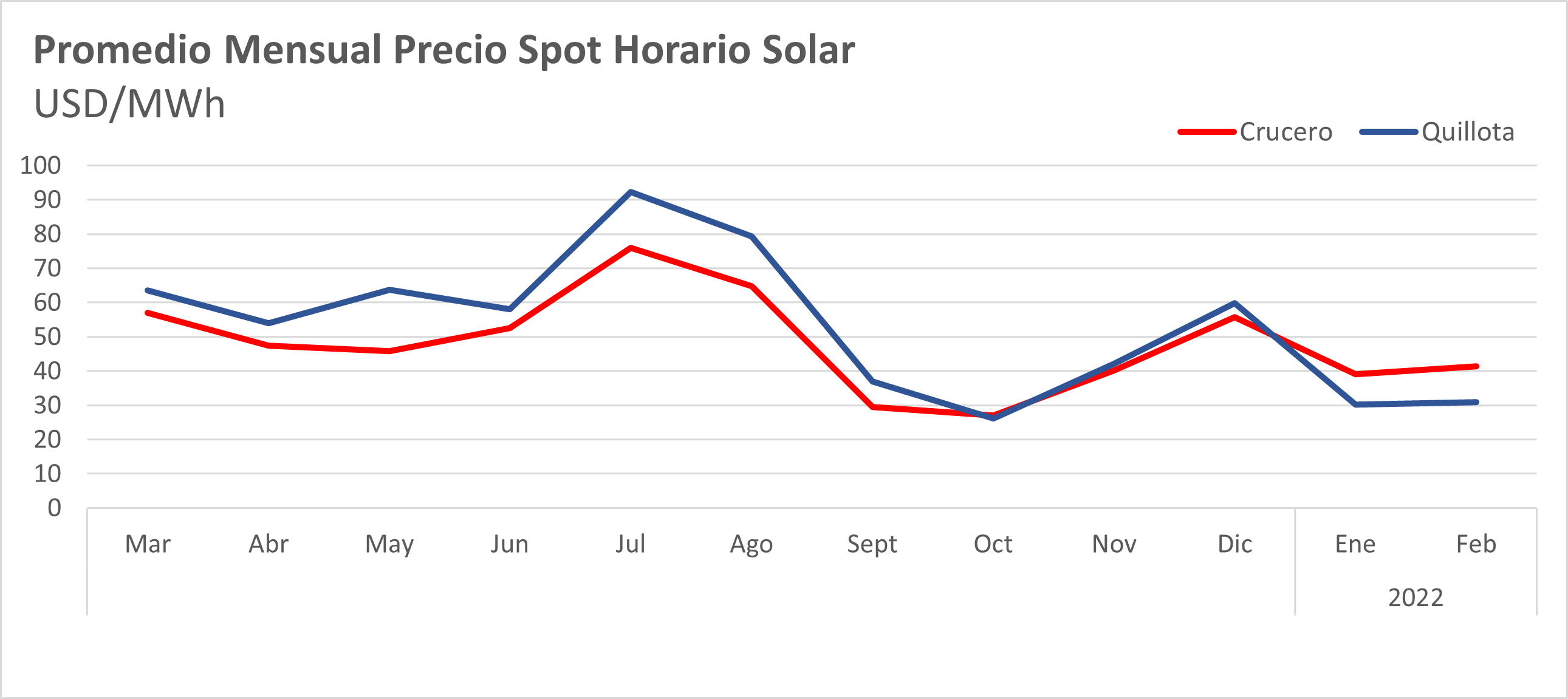 Gráfico 5: Precio Spot Hora Solar. Fuente: CEN