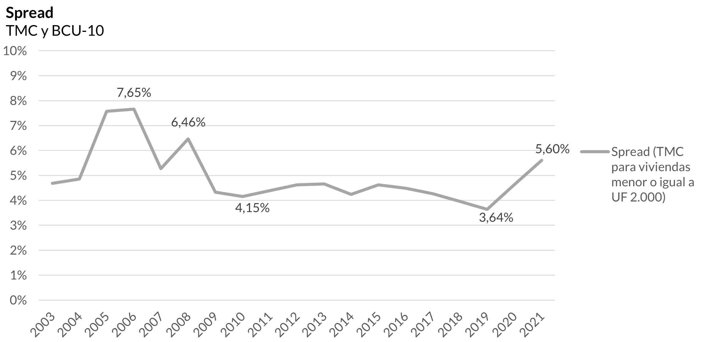 Fuente: Banco Central y CMF