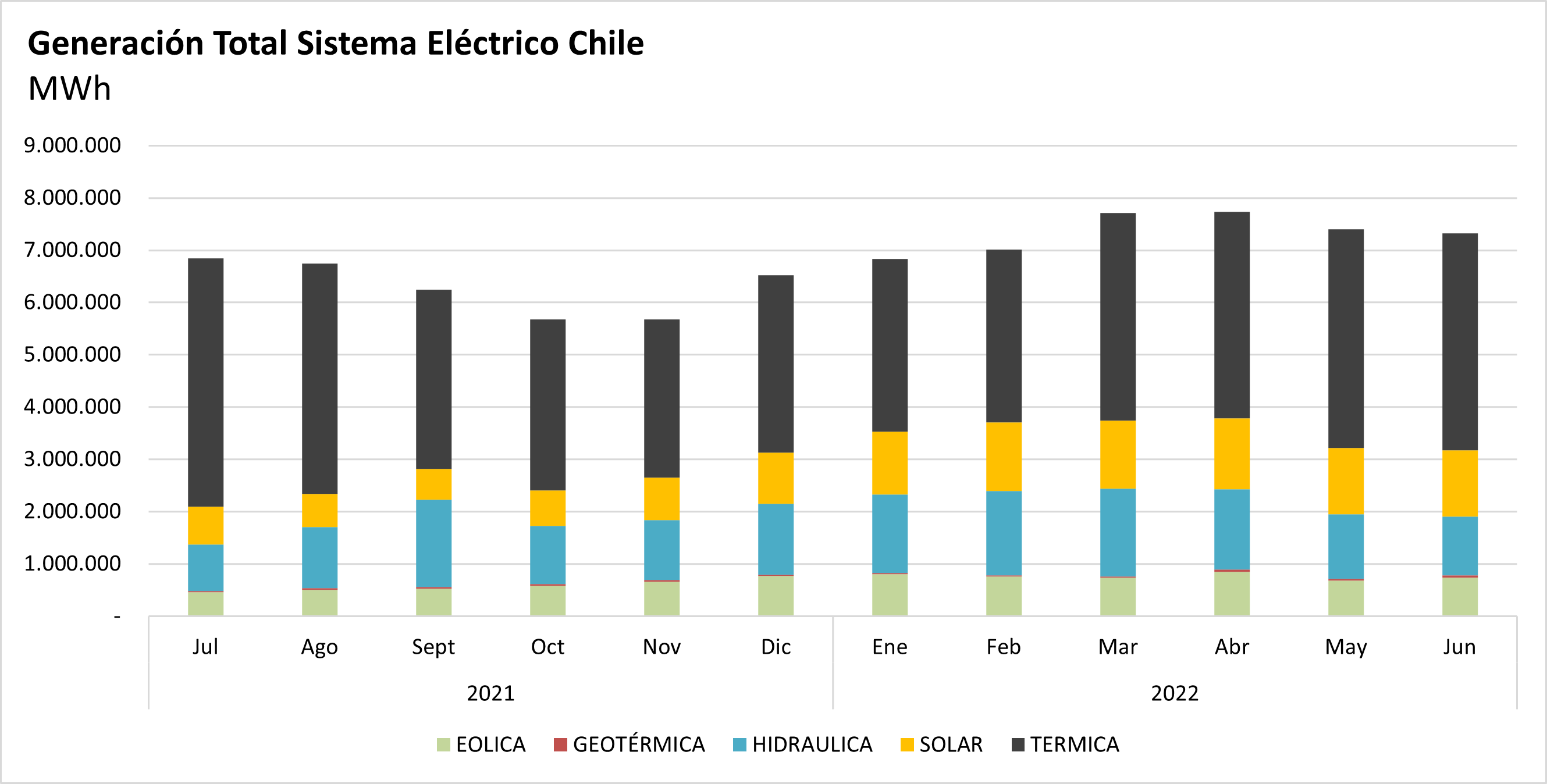 Gráfico 1: Generación Total Sistema Eléctrico Nacional de Chile. Fuente: Coordinador Eléctrico Nacional (CEN)