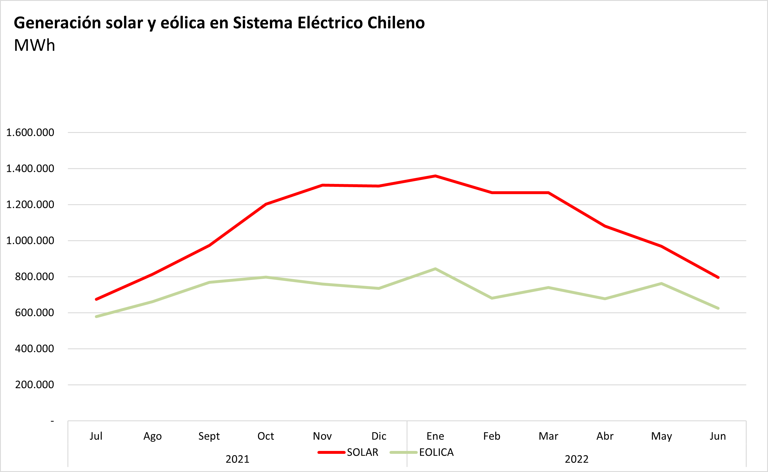 Gráfico 2: Generación solar y eólica en Sistema Eléctrico Nacional de Chile. Fuente: CEN