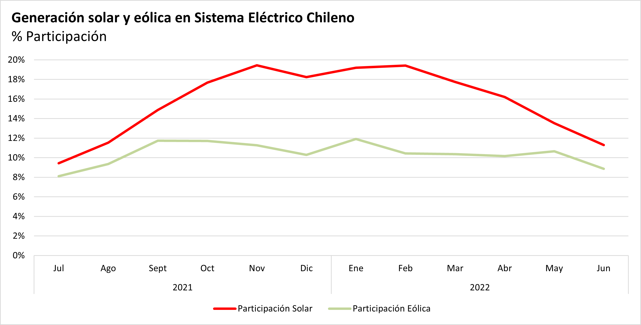 Gráfico 3: Participación solar y eólica en generación total del Sistema Eléctrico Nacional de Chile. Fuente: CEN