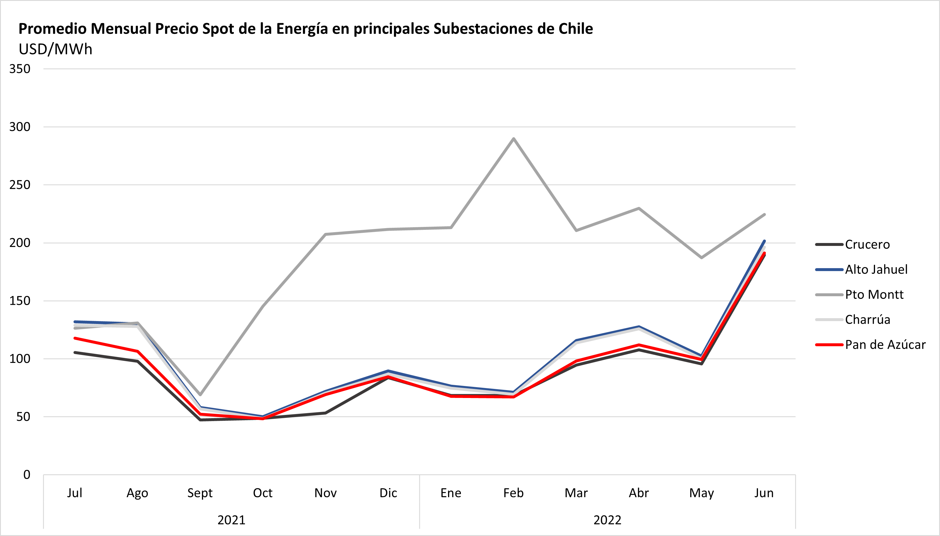 Gráfico 4: Precio Spot Energía en principales subestaciones de Chile. Fuente: CEN in text center in text