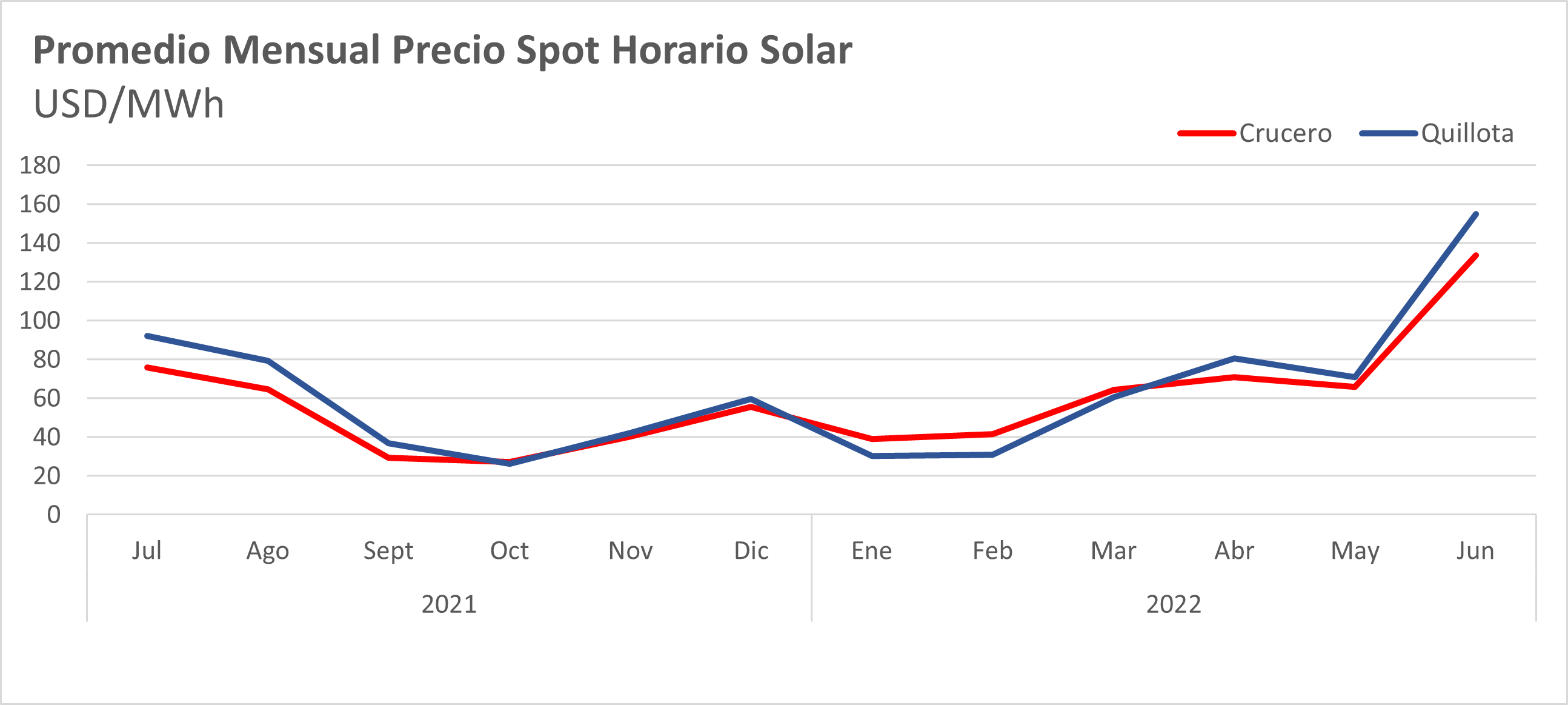 Gráfico 5: Precio Spot Hora Solar. Fuente: CEN