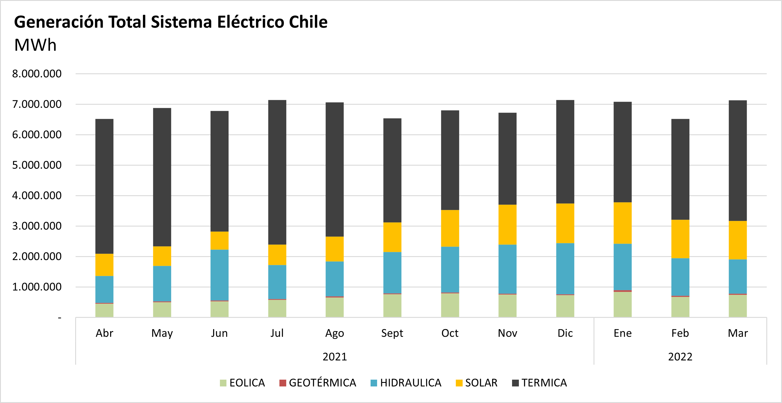 Gráfico 1: Generación Total Sistema Eléctrico Nacional de Chile. Fuente: Coordinador Eléctrico Nacional (CEN)