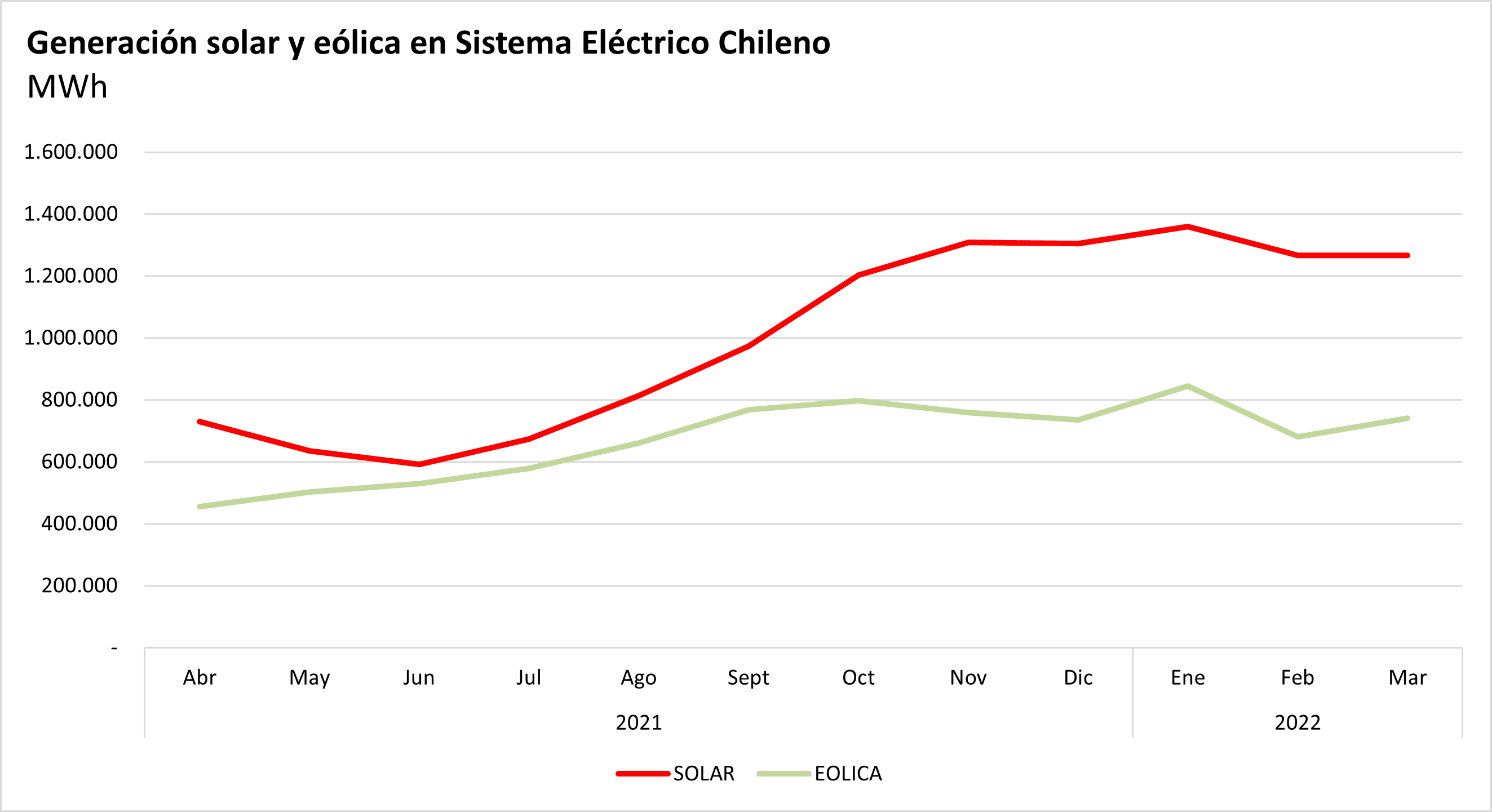 Gráfico 2: Generación solar y eólica en Sistema Eléctrico Nacional de Chile. Fuente: CEN