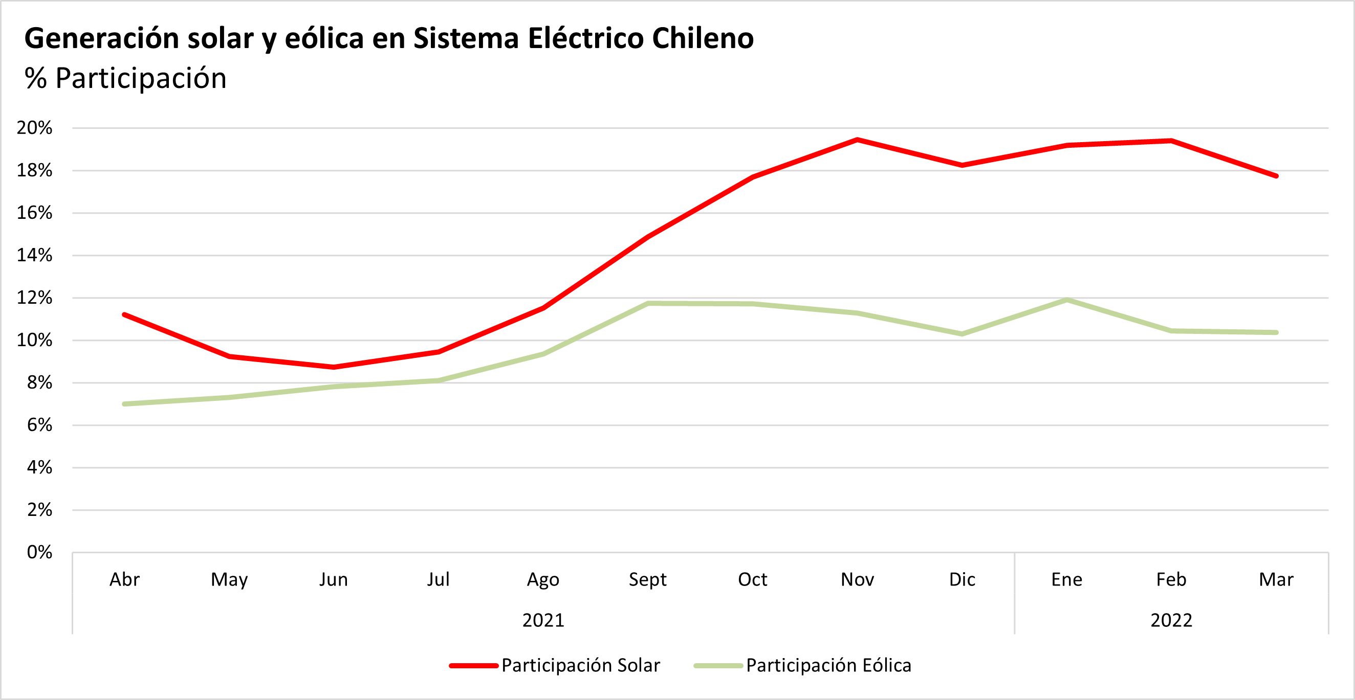 Gráfico 3: Participación solar y eólica en generación total del Sistema Eléctrico Nacional de Chile. Fuente: CEN