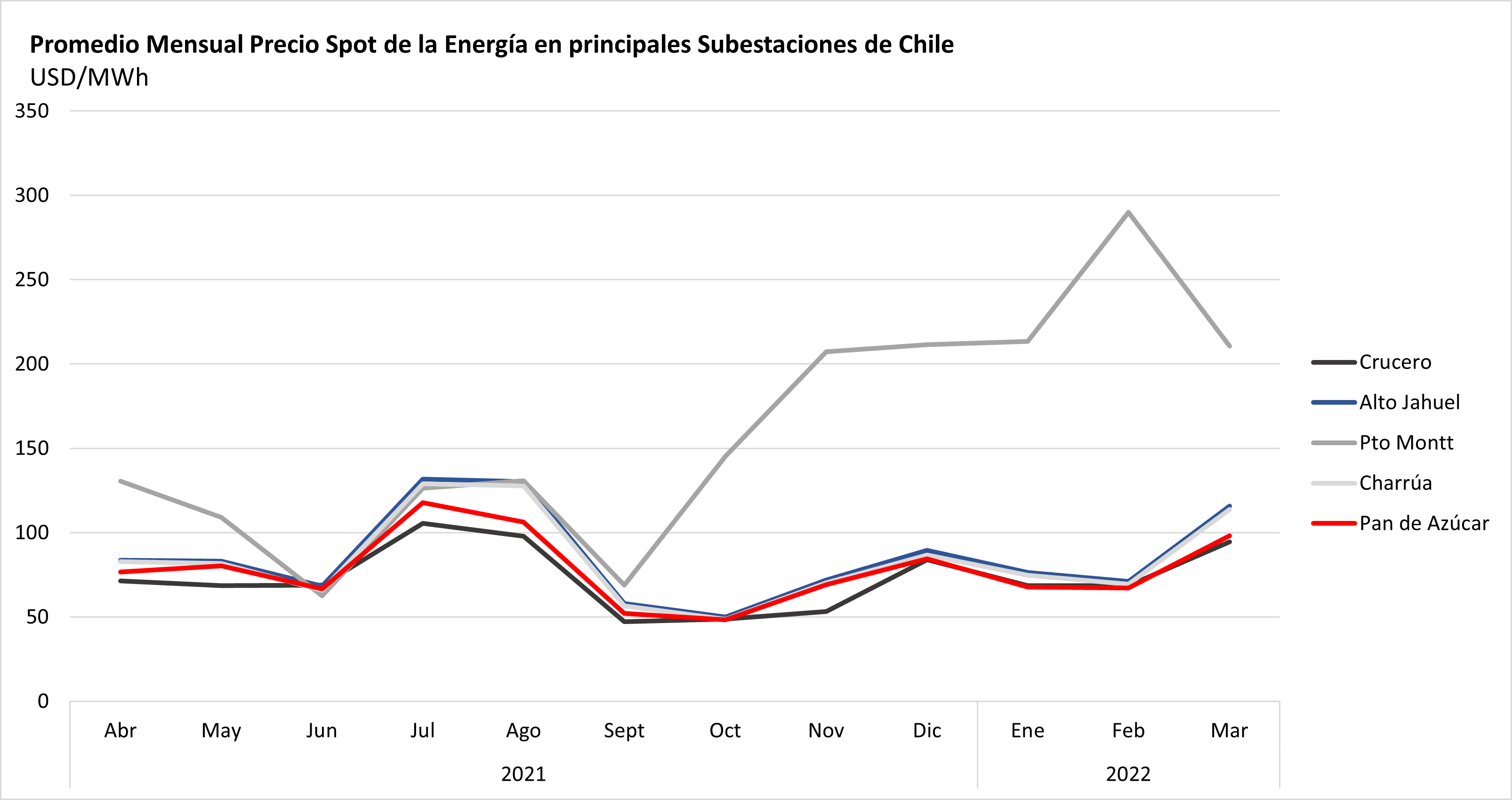 Gráfico 4: Precio Spot Energía en principales subestaciones de Chile. Fuente: CEN