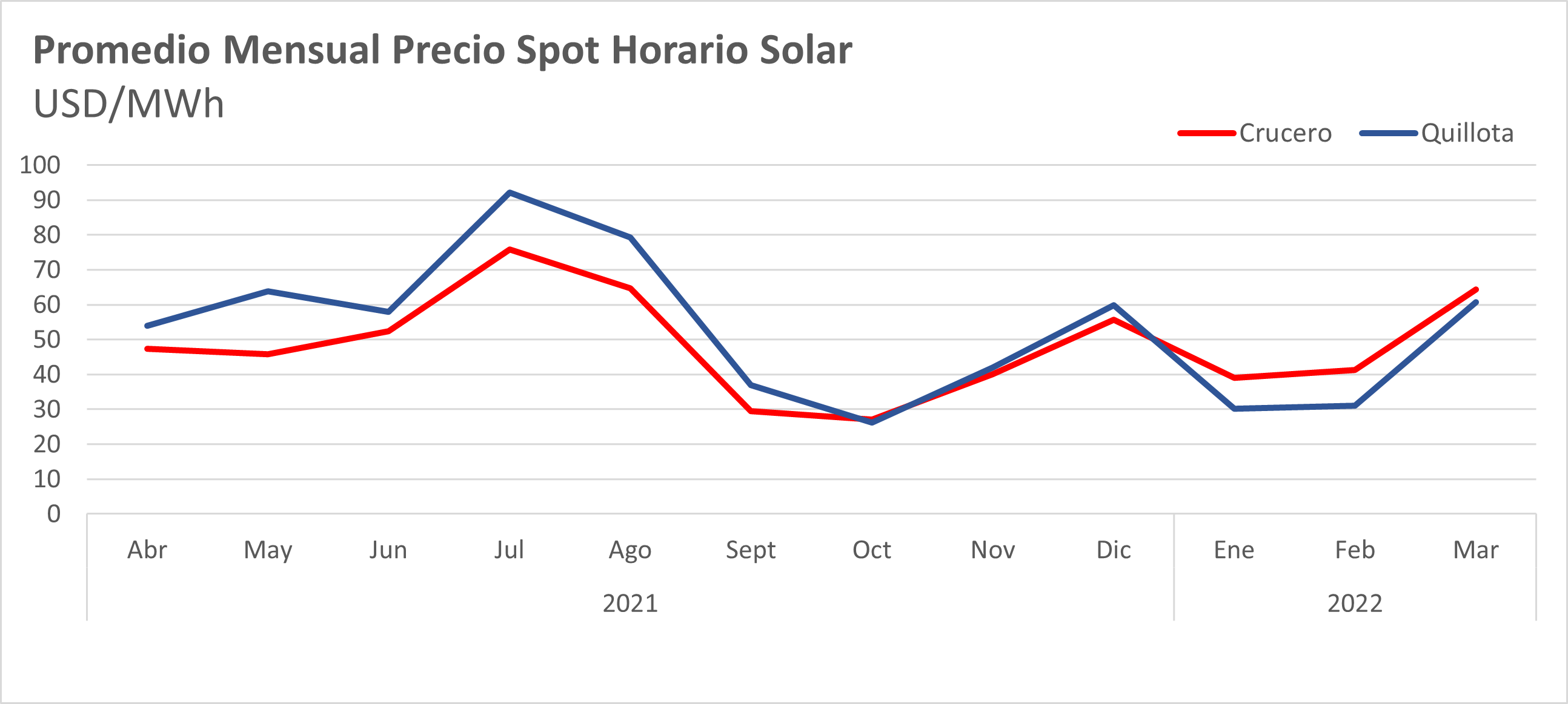 Gráfico 5: Precio Spot Hora Solar. Fuente: CEN