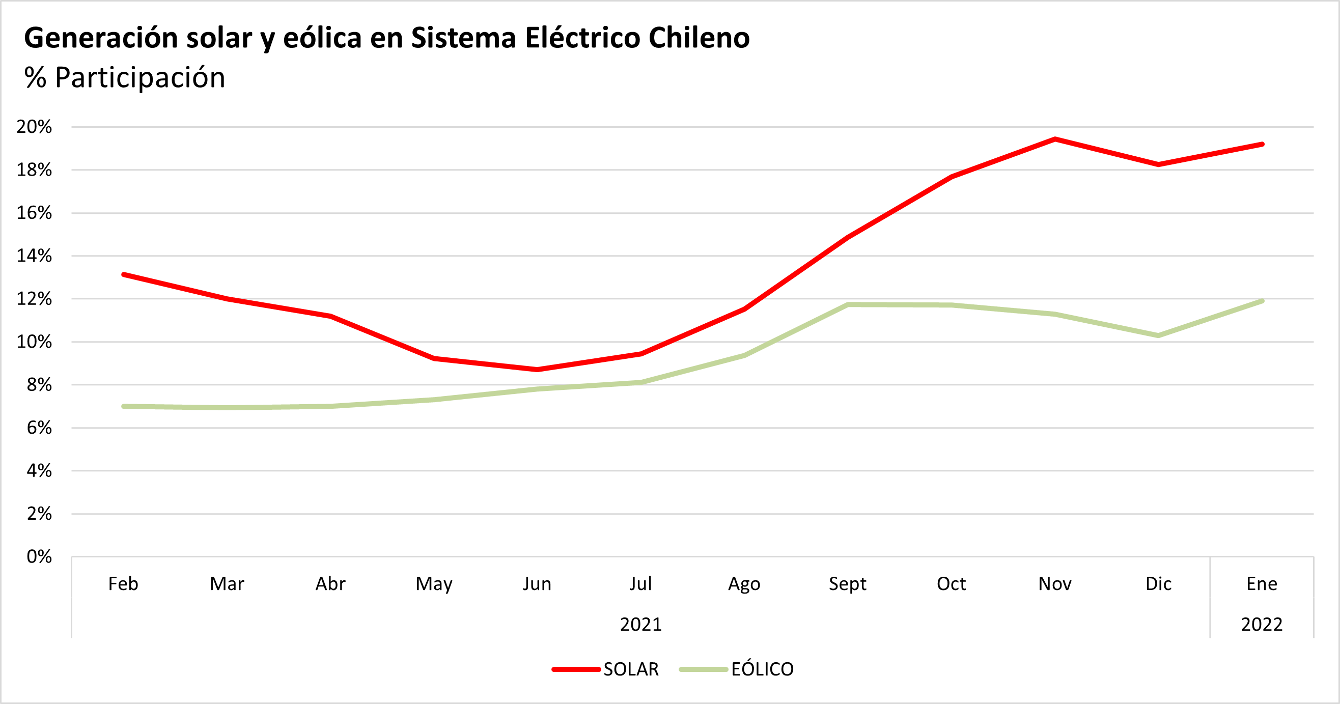 Gráfico 3: Participación solar y eólica en generación total del Sistema Eléctrico Nacional de Chile. Fuente: CEN