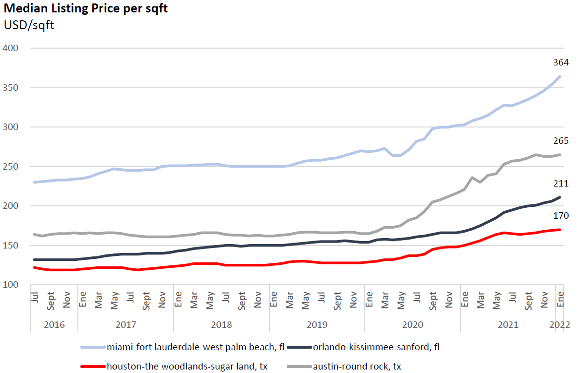 Gráfico 2: Valor de la mediana de cada zona por pie cuadrado. Fuente: Realtor.