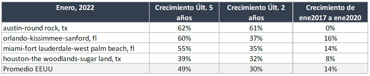 Tabla 1: Crecimiento por periodos. Fuente: Realtor, febrero 2022.