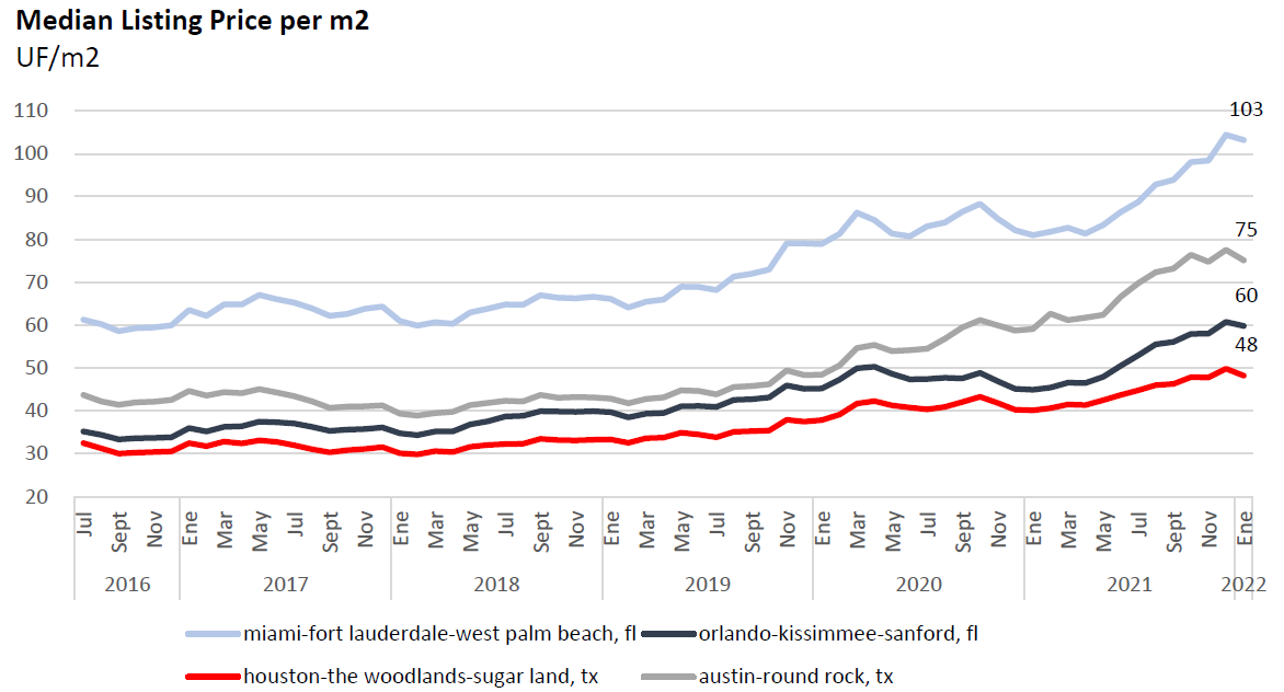 Gráfico 3: Valor de la mediana de cada zona por metro cuadrado. Fuente: Realtor.